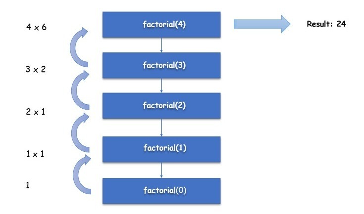 flowchart for factorial