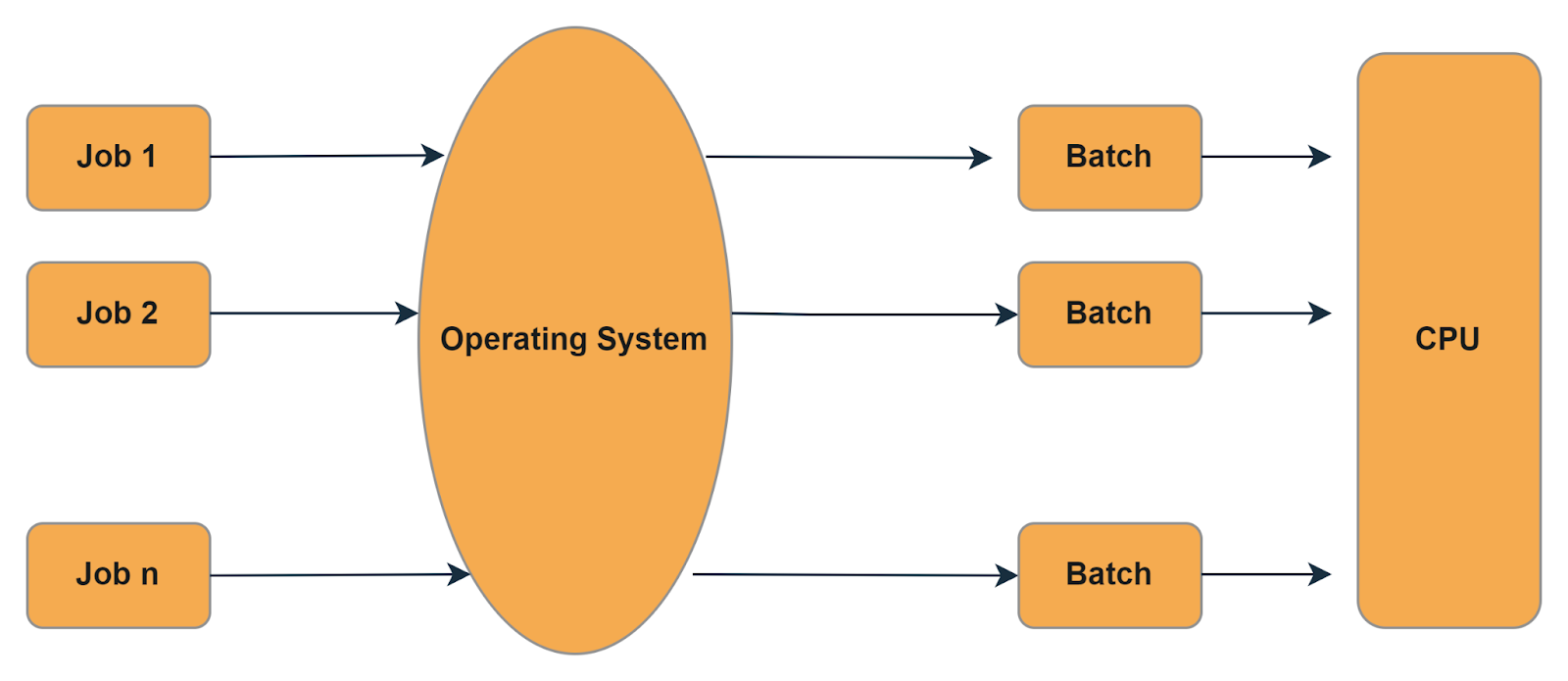 Batch Processing Operating System Coding Ninjas CodeStudio