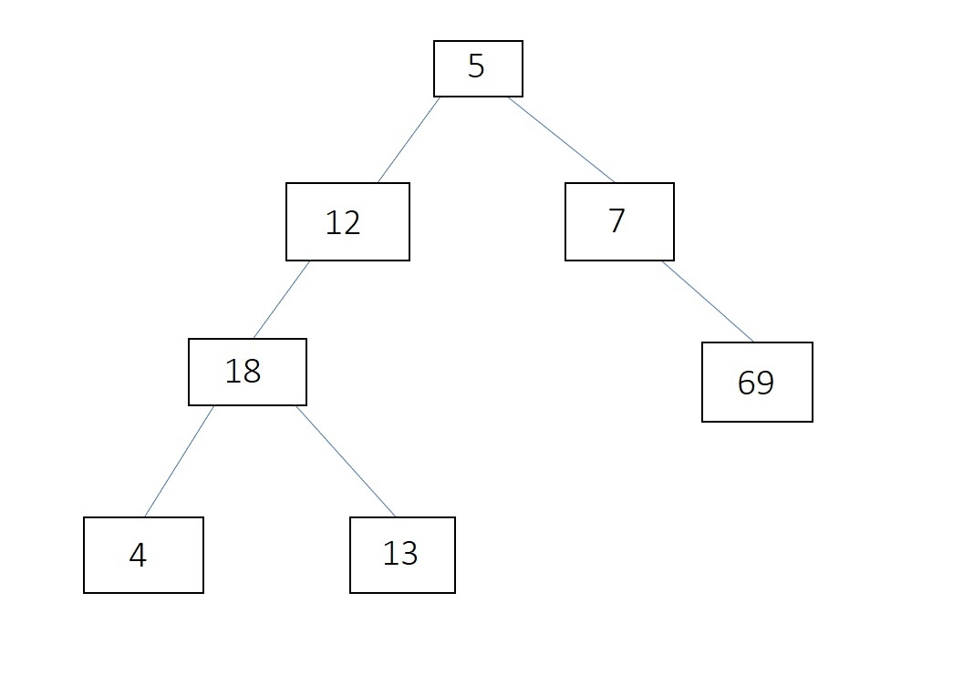 BFS vs DFS for Binary Tree - Naukri Code 360