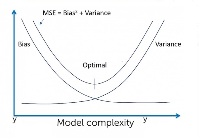 Bias Variance Tradeoff - Coding Ninjas CodeStudio