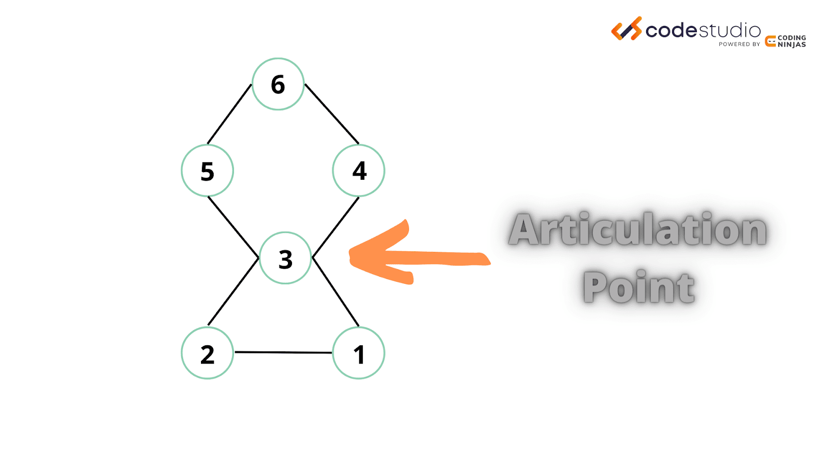 Biconnected Components In Graph - Coding Ninjas CodeStudio