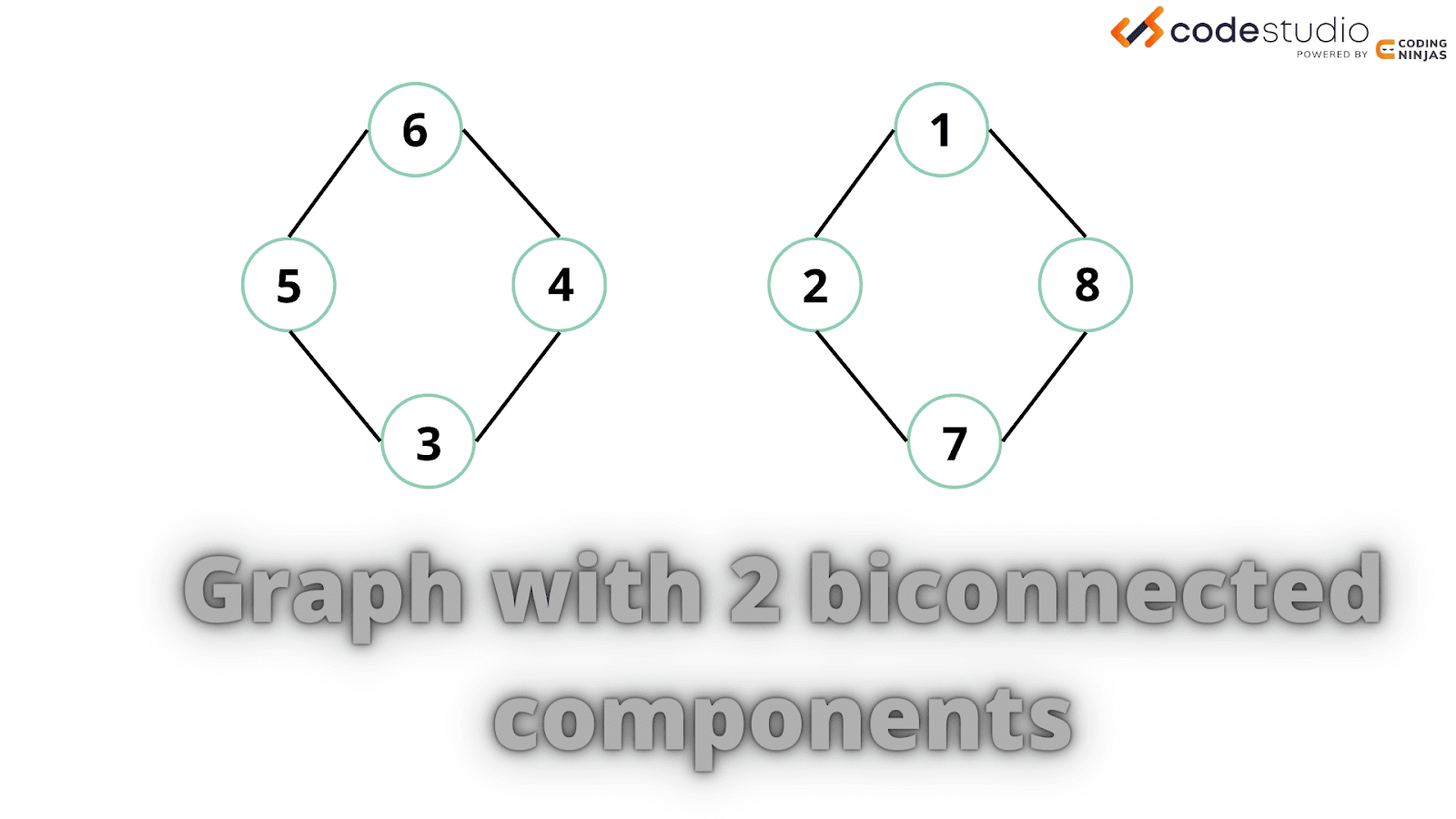 Biconnected Components In Graph - Coding Ninjas