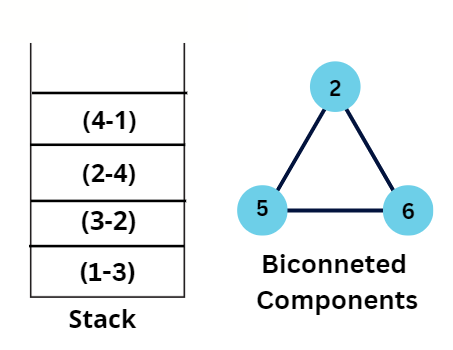 Biconnected Graph - Coding Ninjas