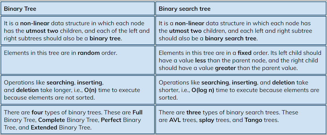 Binary Tree Interview Questions Coding Ninjas