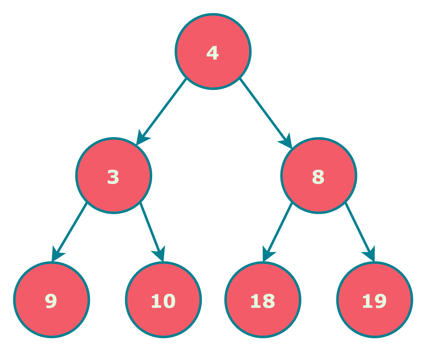 binary search tree doubly linked list c