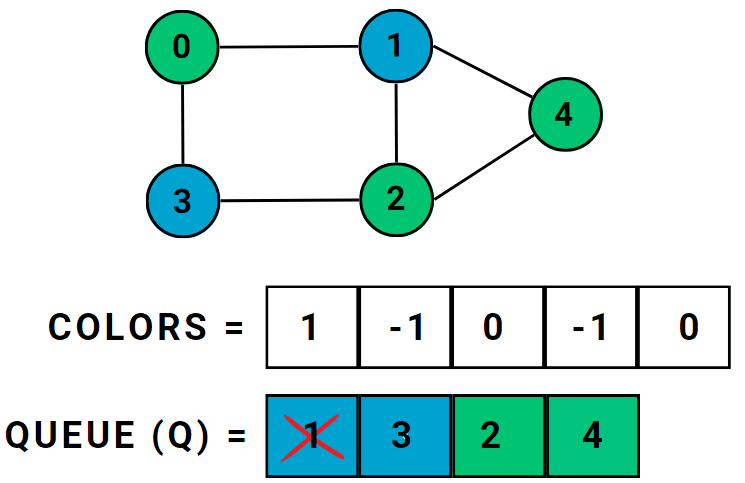 What Is Bipartite Graph? - Naukri Code 360