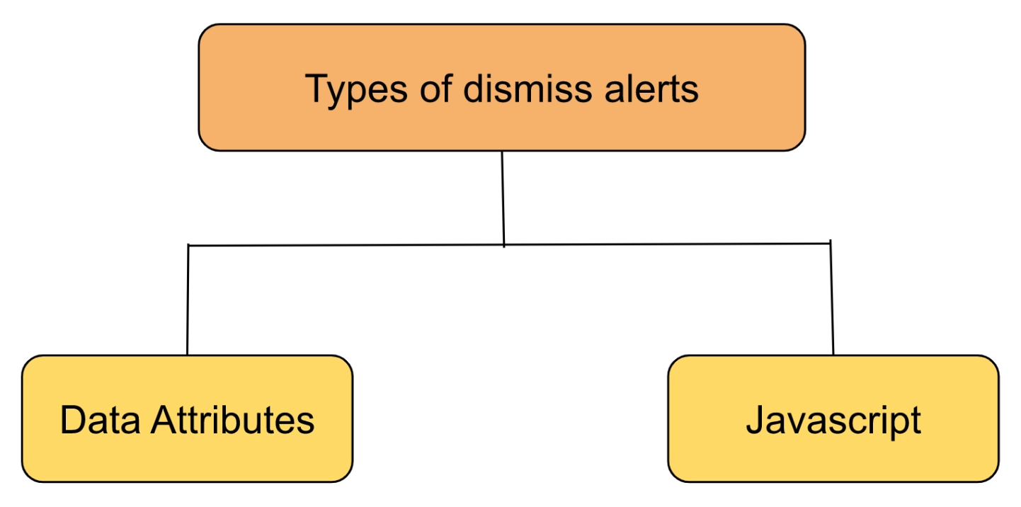 How to Create a Bootstrap Dismissible Alert ? - GeeksforGeeks