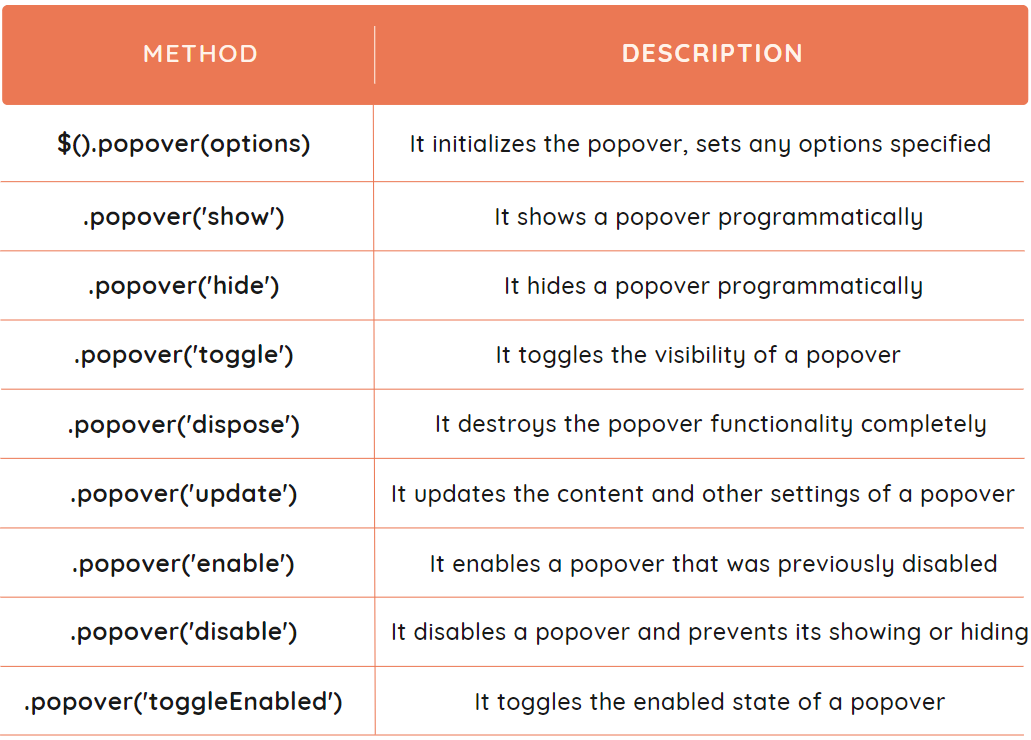 Bootstrap - Popover Plugin - Coding Ninjas