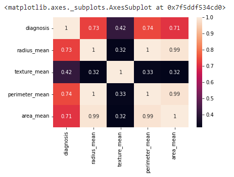 Breast Cancer Classification using KNN - Naukri Code 360