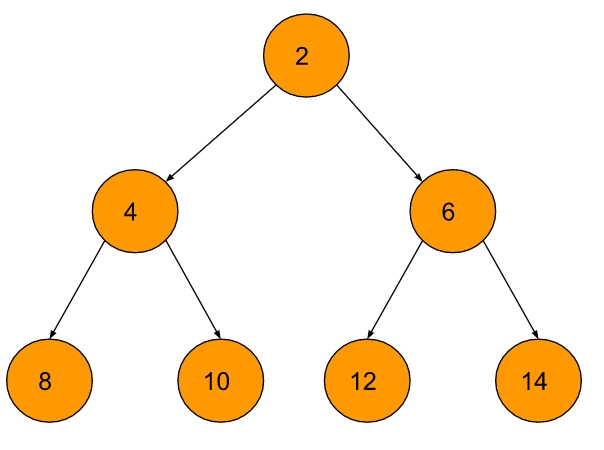 bst-into-a-min-heap-without-using-array-coding-ninjas