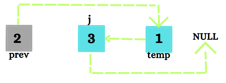 C program for performing Bubble sort on Linked List