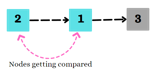 C Program for Bubble Sort on Linked List - GeeksforGeeks