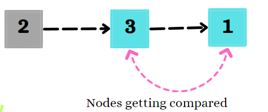 C Program for Bubble Sort on Linked List - GeeksforGeeks