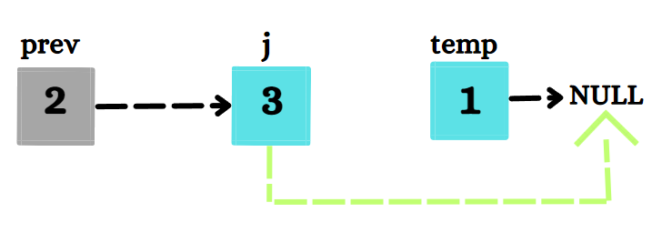 C program for performing Bubble sort on Linked List