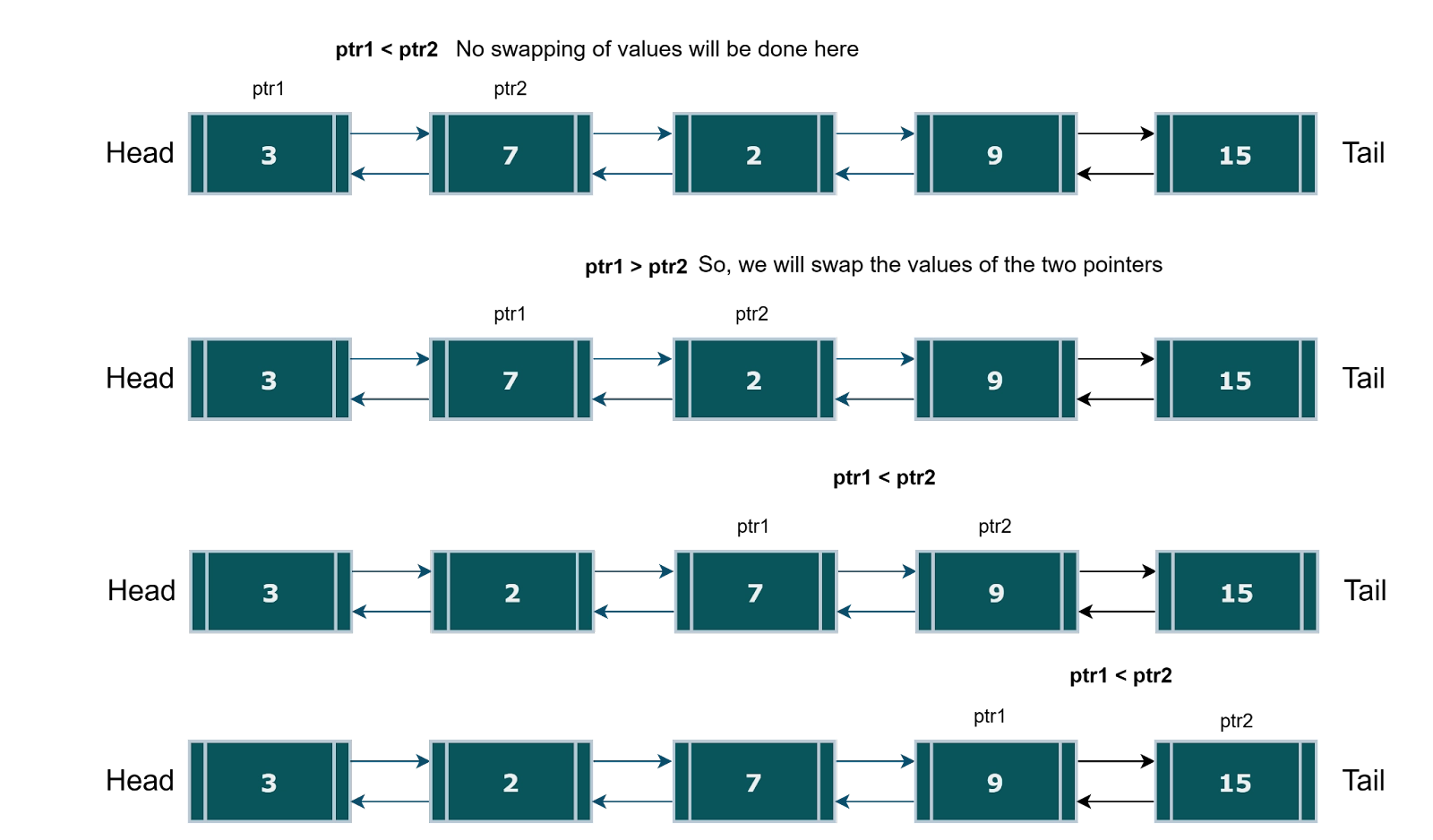 C program for performing Bubble sort on Linked List