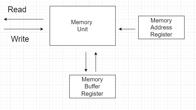 Bus and Memory Transfer - Coding Ninjas