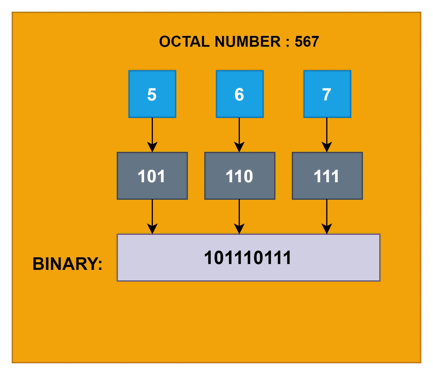 C++Program to Convert Octal to Binary - Coding Ninjas