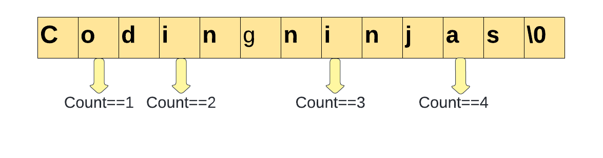 C Program To Count A Number Of Vowels In A String, C Program - Coding ...