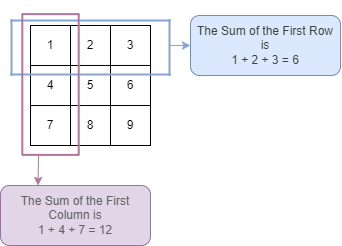 C program to find sum of each row and columns of a matrix Coding