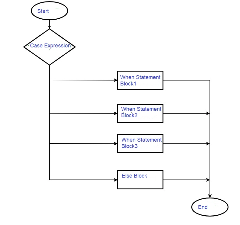 Case statement in Ruby - Coding Ninjas