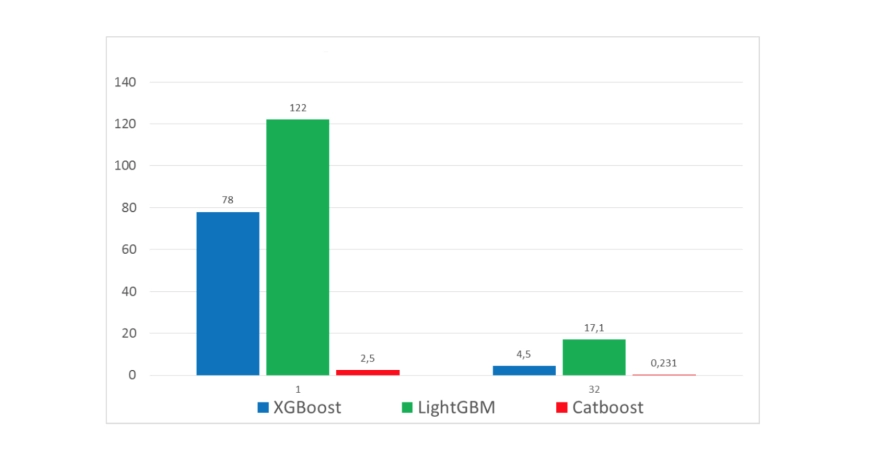 Catboost python. LIGHTGBM xgboost CATBOOST. LIGHTGBM, xgboost и CATBOOST отличия. CATBOOST схема модели. CATBOOST graph.