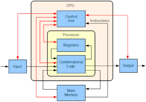 Central Processing Unit (CPU) - GeeksforGeeks
