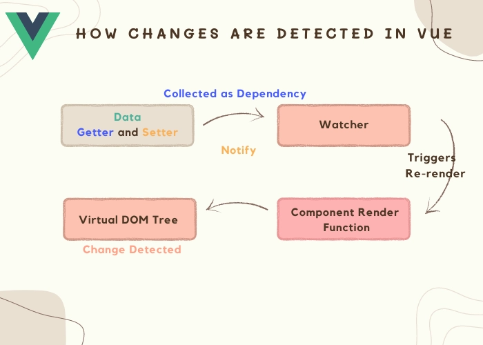 Flowchart Image for Changes Detected in Vue