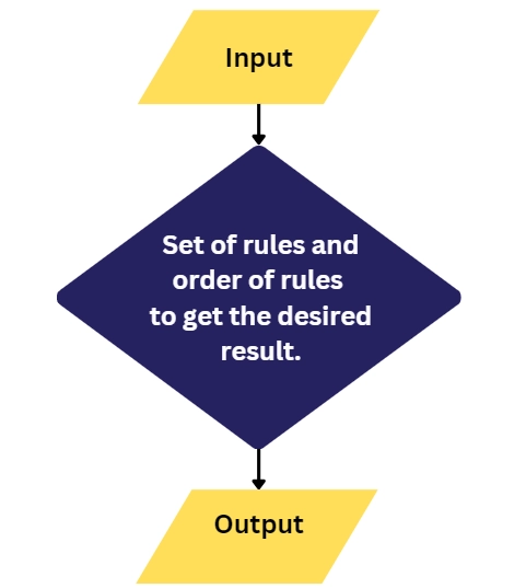 Characteristics Of An Algorithm - Coding Ninjas