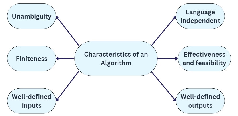 Characteristics Of An Algorithm 2 1681535117.webp