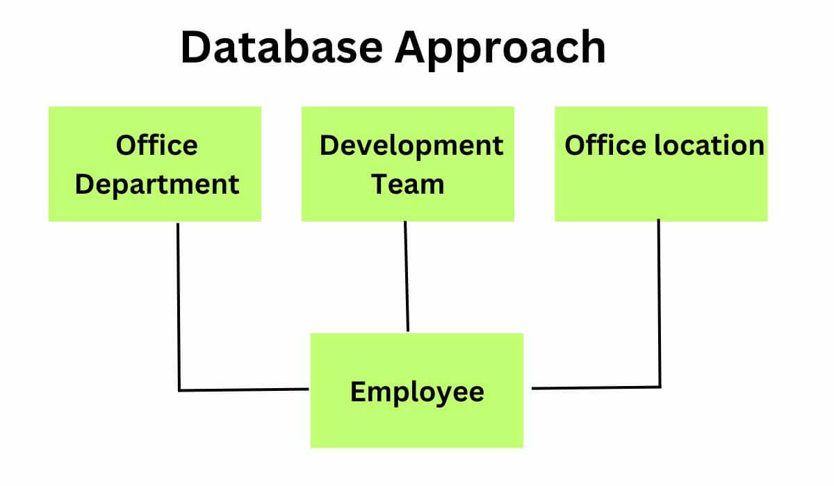 database approach