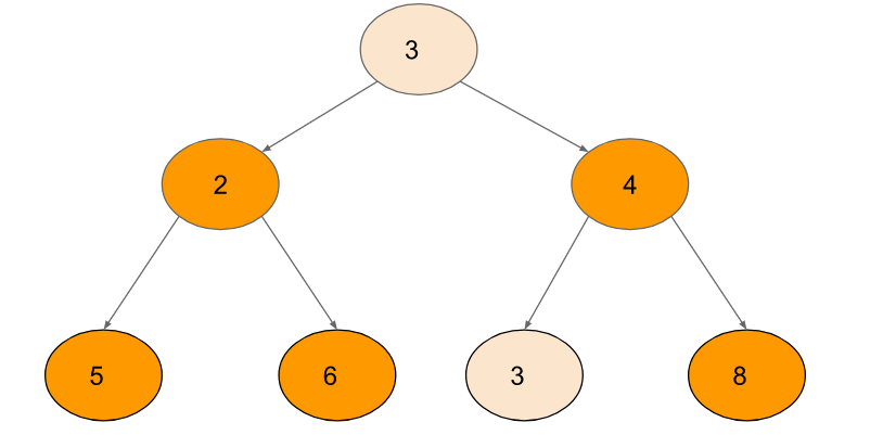 check-if-a-binary-tree-has-duplicate-values-coding-ninjas