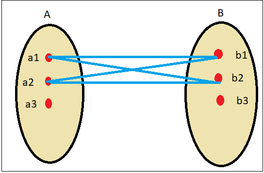 graph-has-a-cycle-of-odd-length-coding-ninjas