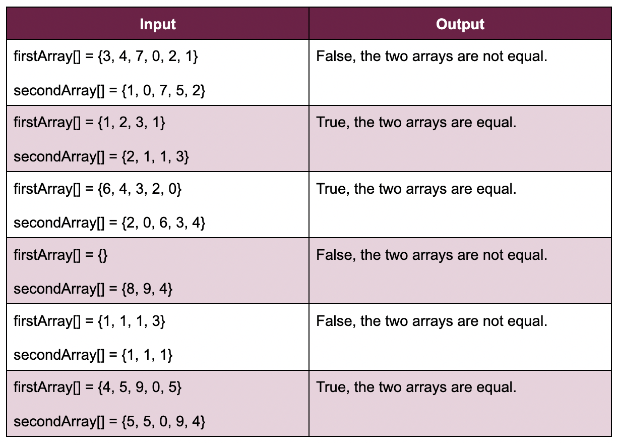 check-if-two-arrays-are-equal-or-not-coding-ninjas-codestudio