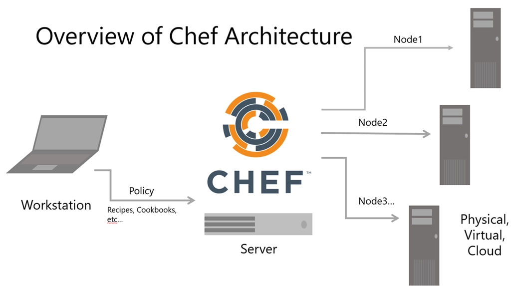 Chef Architecture - Coding Ninjas