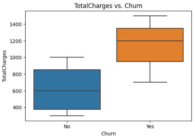 Churn Prediction In Telecom Industry - Naukri Code 360