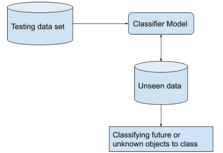 Classification In Data Mining Coding Ninjas