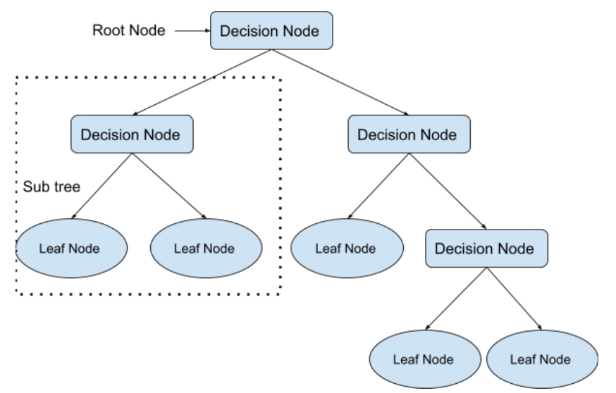 Classification in Data Mining - Naukri Code 360