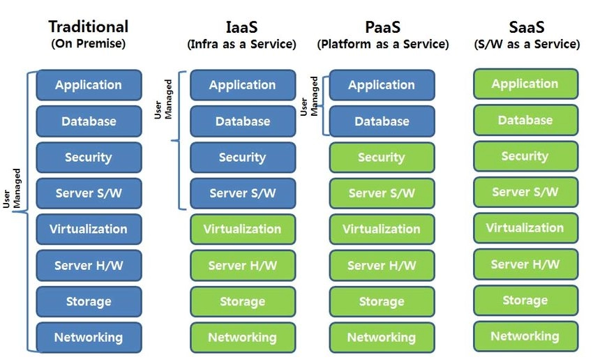 cloud-delivery-model-coding-ninjas