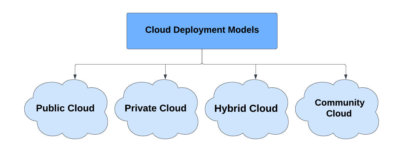 Cloud Deployment Models - Coding Ninjas CodeStudio