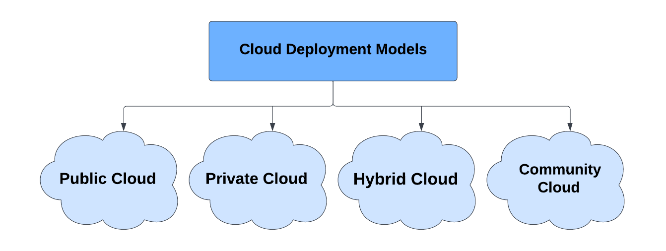 Cloud Deployment Models - Coding Ninjas