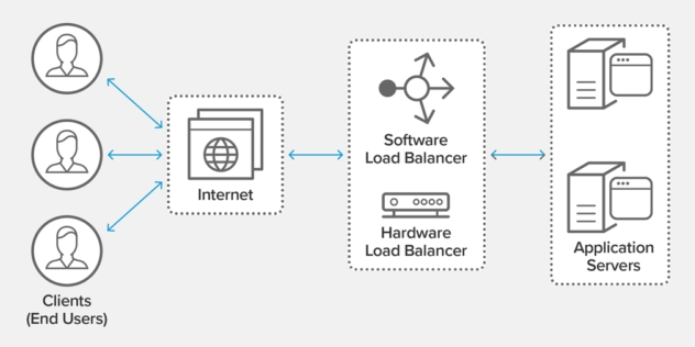 Cloud Load Balancing - Naukri Code 360