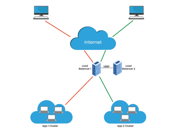 Cluster Computing - Coding Ninjas