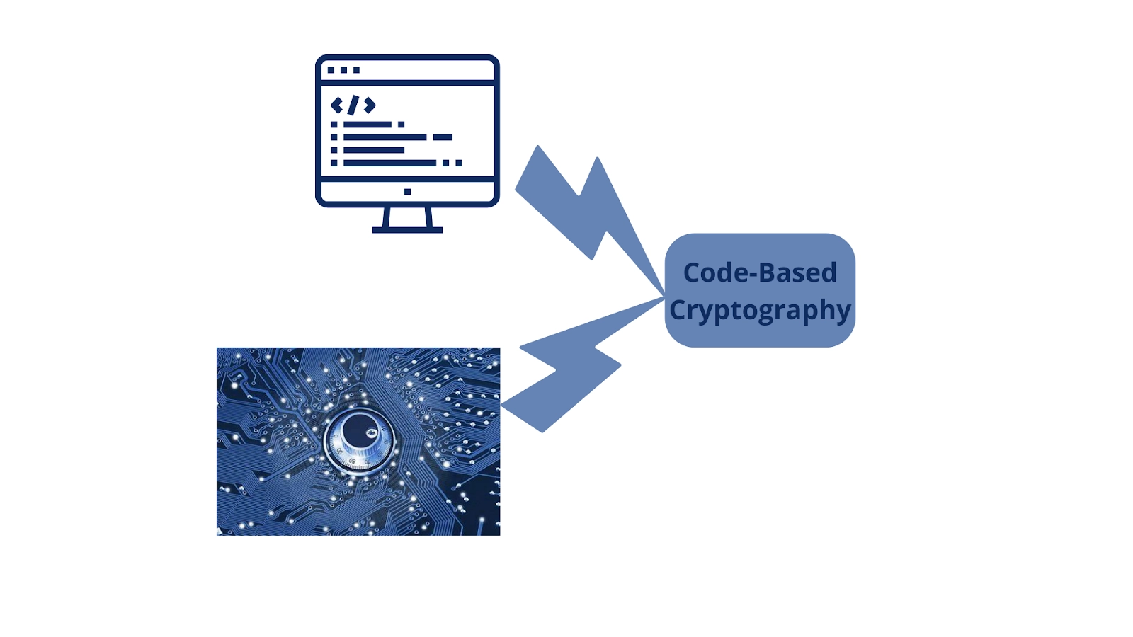 Code-Based Cryptography, McEliece Cryptosystem - Coding Ninjas