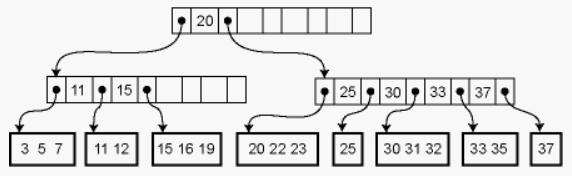 B Tree And B+ Tree - Coding Ninjas