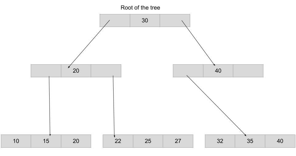 The Difference Between B-trees and B+trees