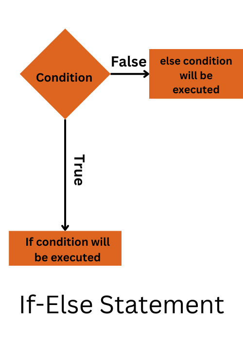 variable assignment in if condition
