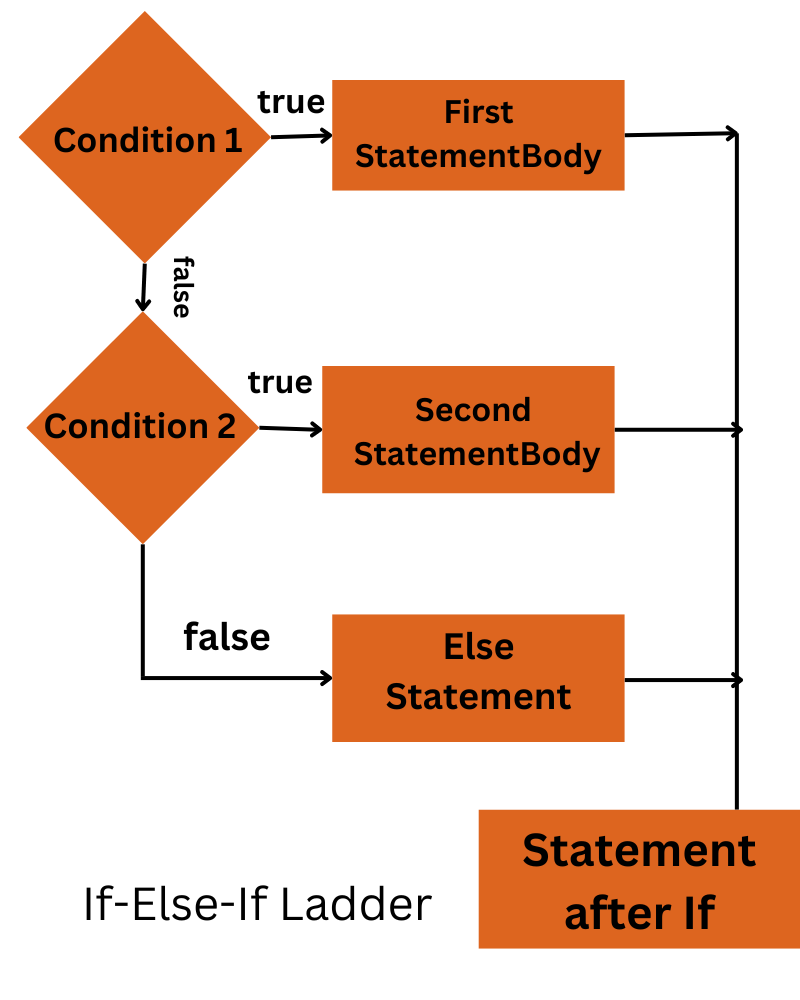 java assignment in conditional