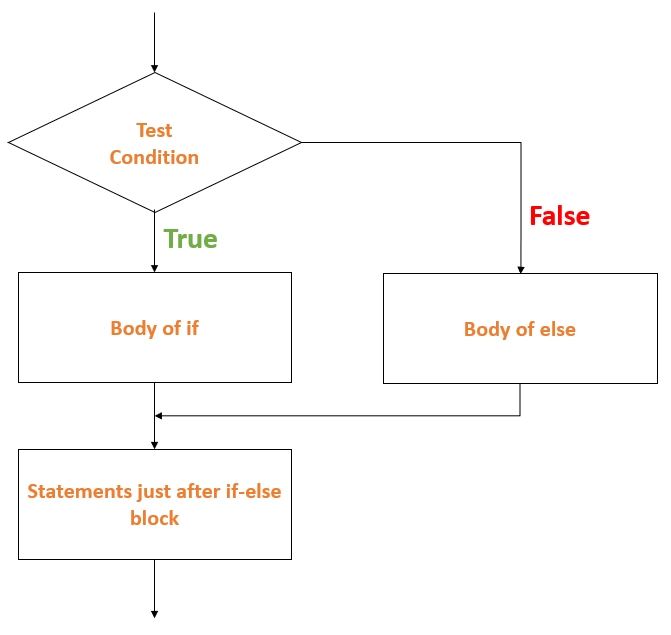 Conditional Statements in Python - Coding Ninjas