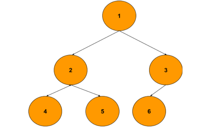 Construct a Binary Tree from a given Preorder and Inorder traversal ...