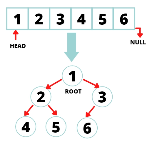 Binary Tree Linked List Coding Ninjas 5065